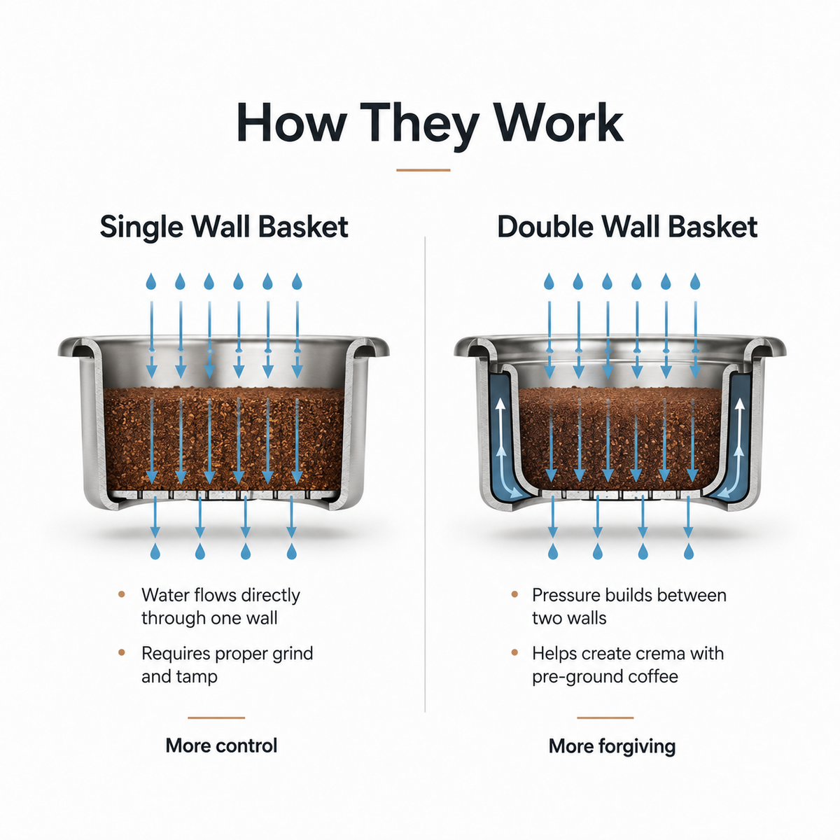 how-single-wall-and-double-wall-filter-baskets-work.png